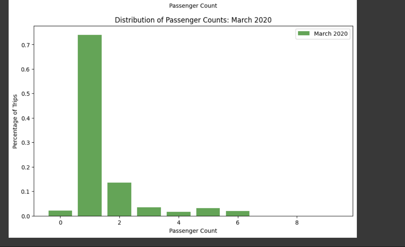 Passenger Counts in March 2020