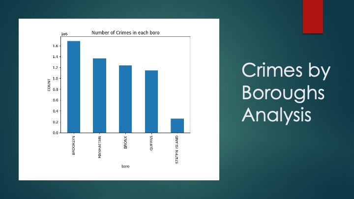 Crimes By Borough