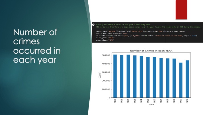 Crime Each Year